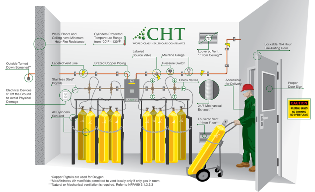 Medical Gases System